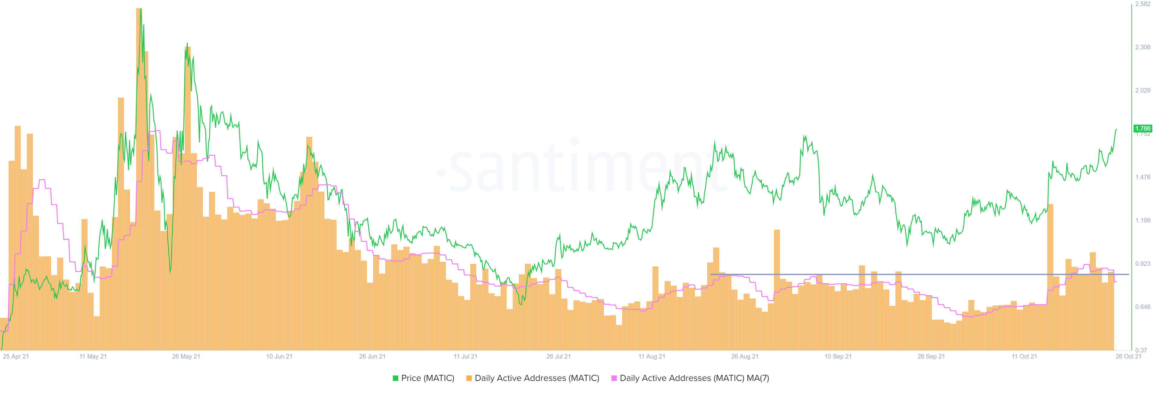 MATIC DAA chart